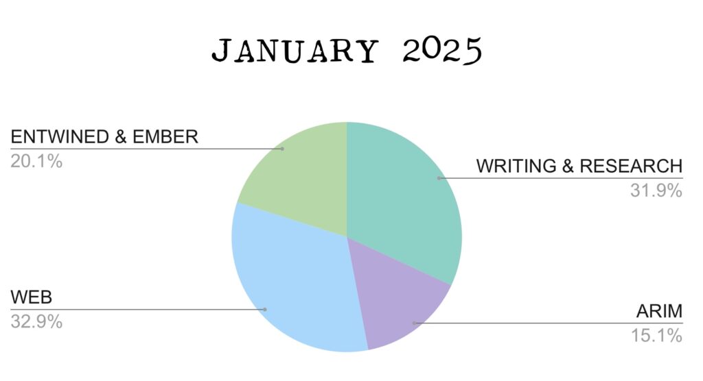 Pie chart. Stats in text.