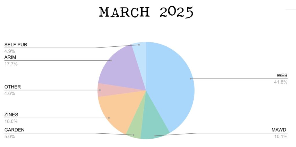 Pie chart. Stats in text.
